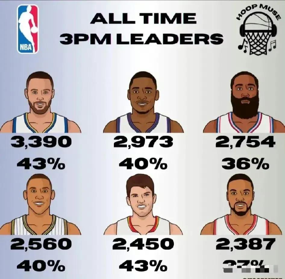 NBA历史四大三分球高手。

1库里投进3390记三分球。

2雷阿伦投进297