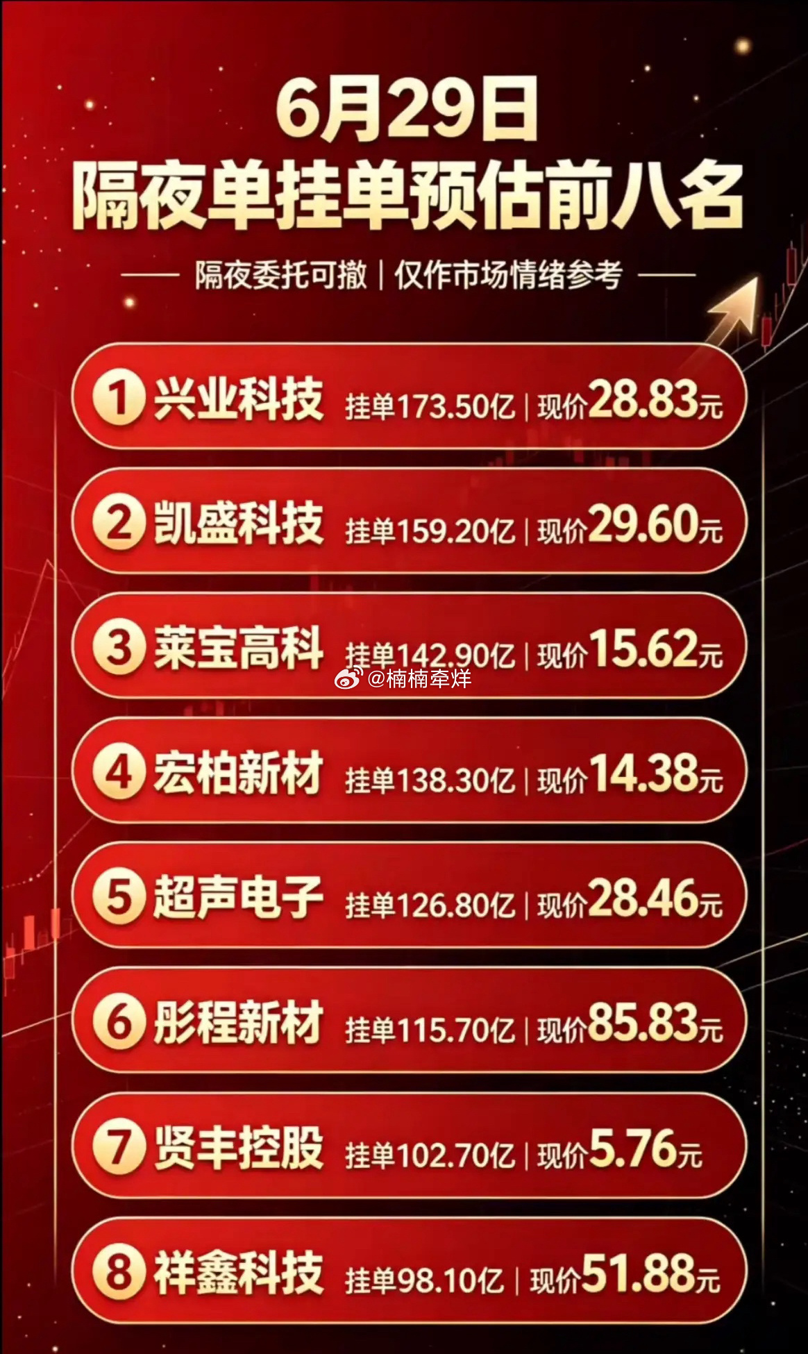 6月29日周一暗盘隔夜单挂单预估前八名，市场情绪参考！6月29日周一暗盘隔夜单挂