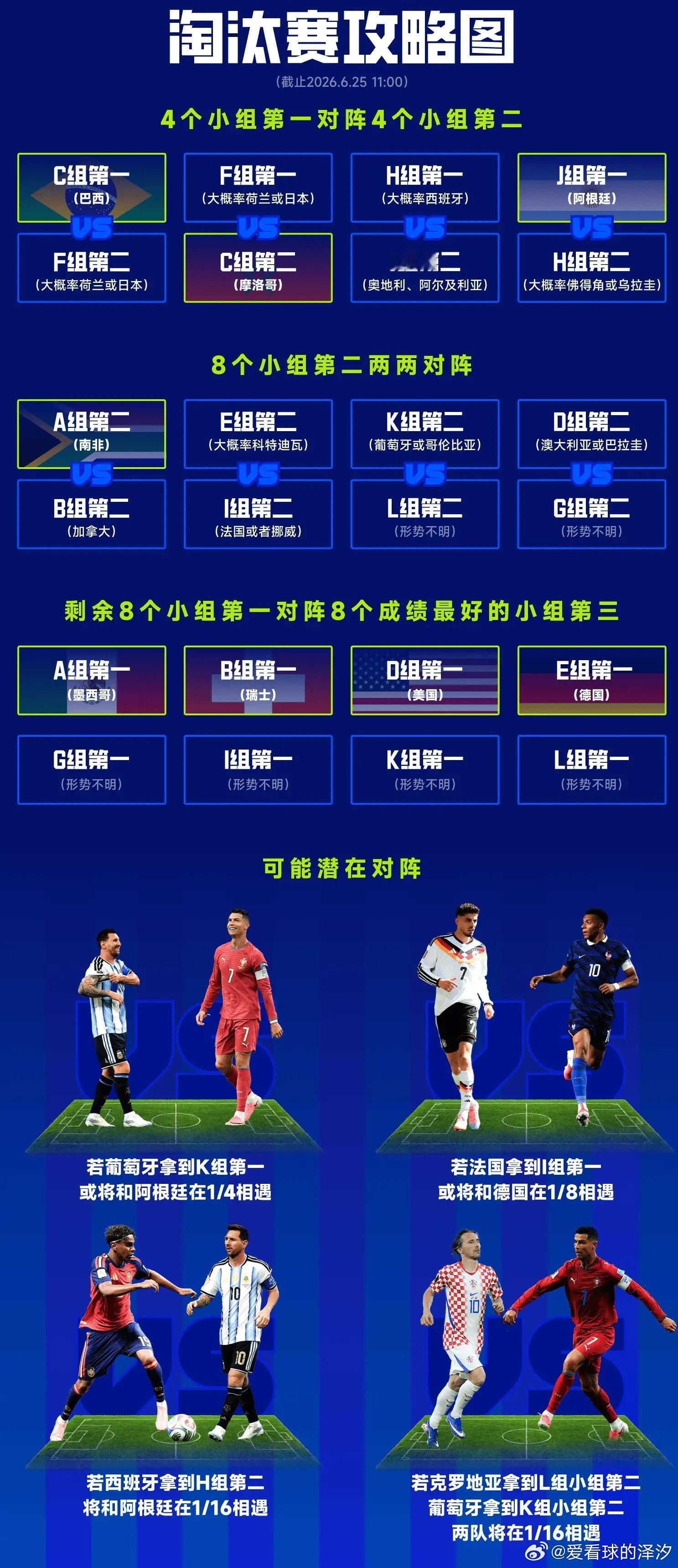 世界杯小组赛第三轮激战正酣，扩军后的淘汰赛对阵纷繁复杂，球迷算分直呼烧脑。为了方