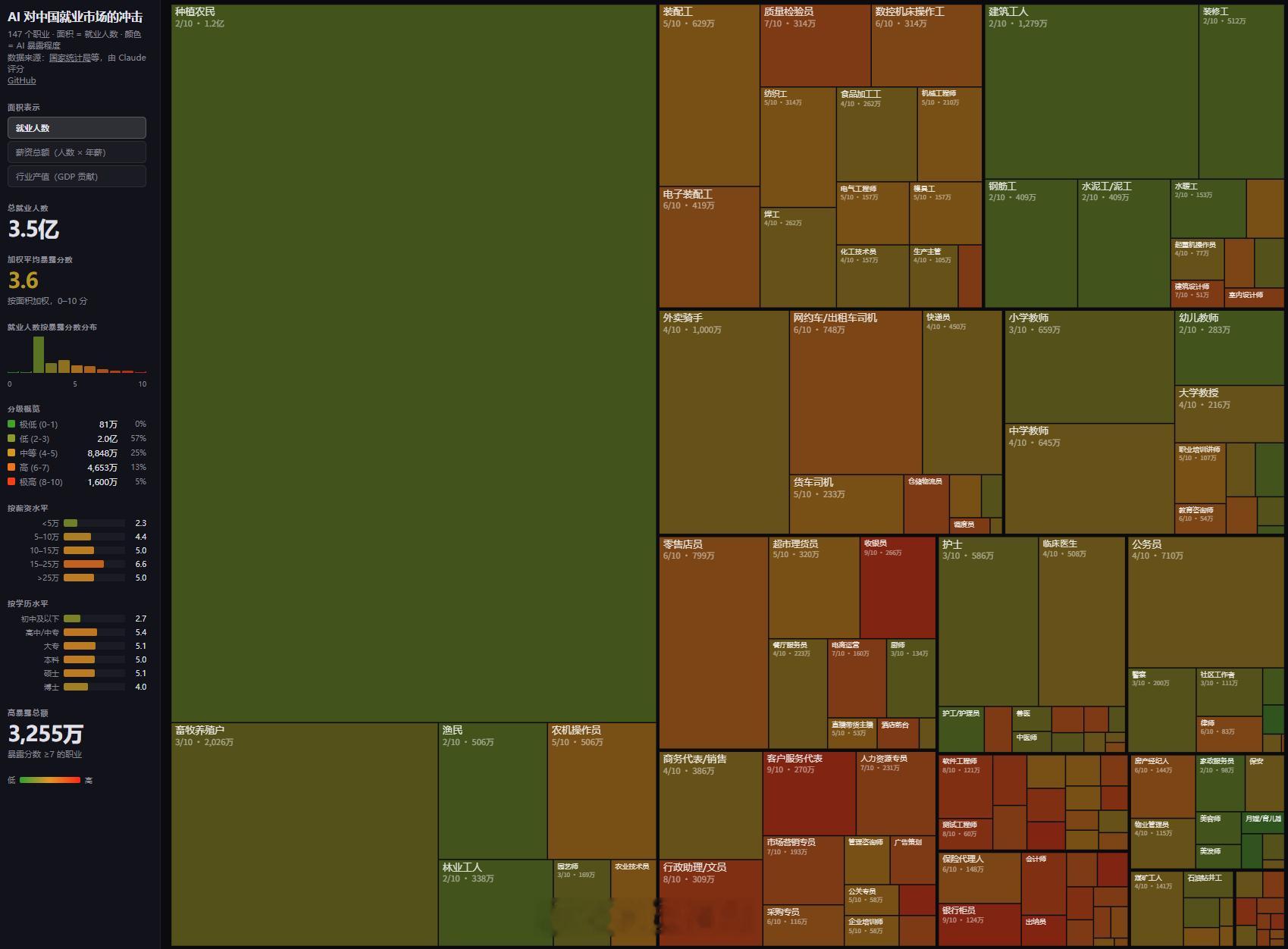 AI对中国147个行业冲击情况。基本可以看出未来就业方向了。 
