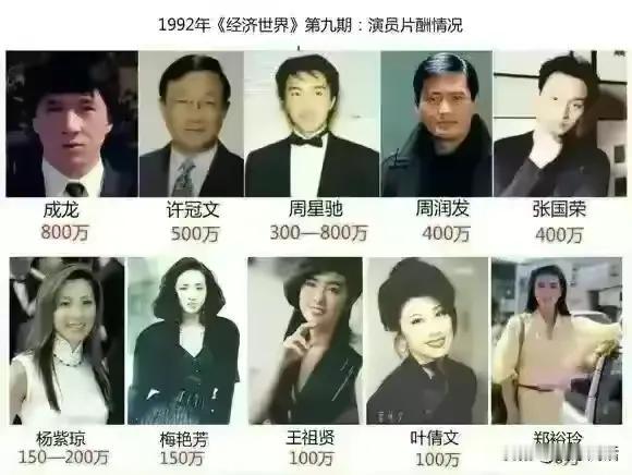香港影坛男女演员片酬排名
成龙、许冠文、周星驰、周润发和张国荣。香港女演员前五依