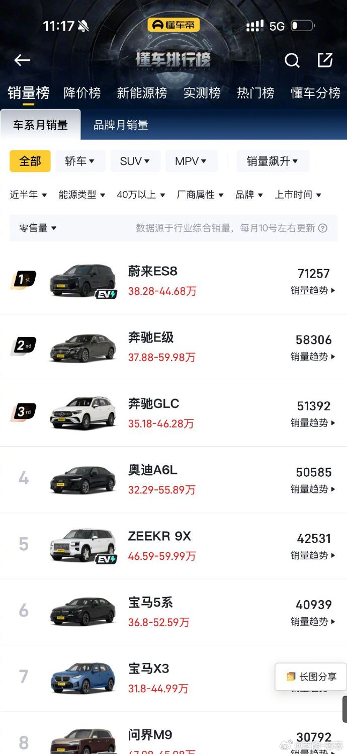 豪车换购ES8成热门选择 最近不少人把开了没几年的豪华燃油车置换掉，车龄比以前短
