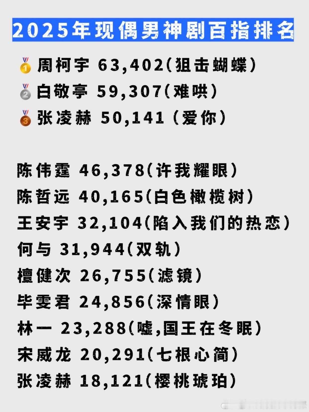 现偶男神剧百指top300生 周柯宇（李雾/狙击蝴蝶）90生 白敬亭（桑延/难哄