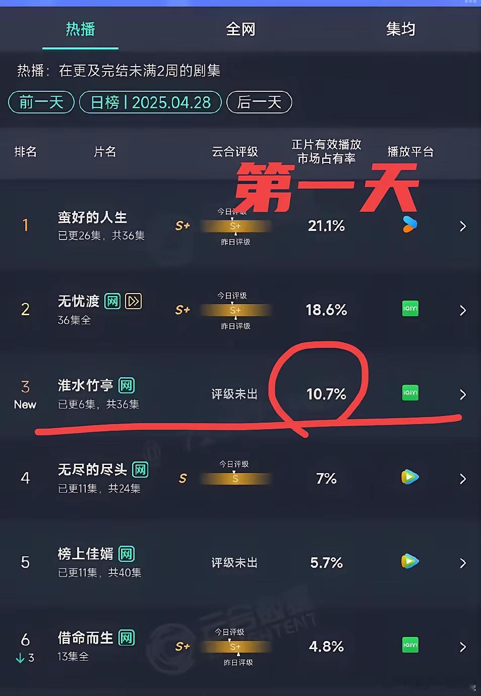 惨惨惨！！《淮水竹亭》播了三天，播放量不增反降，又回到了第一天的水平[泪奔]俗话