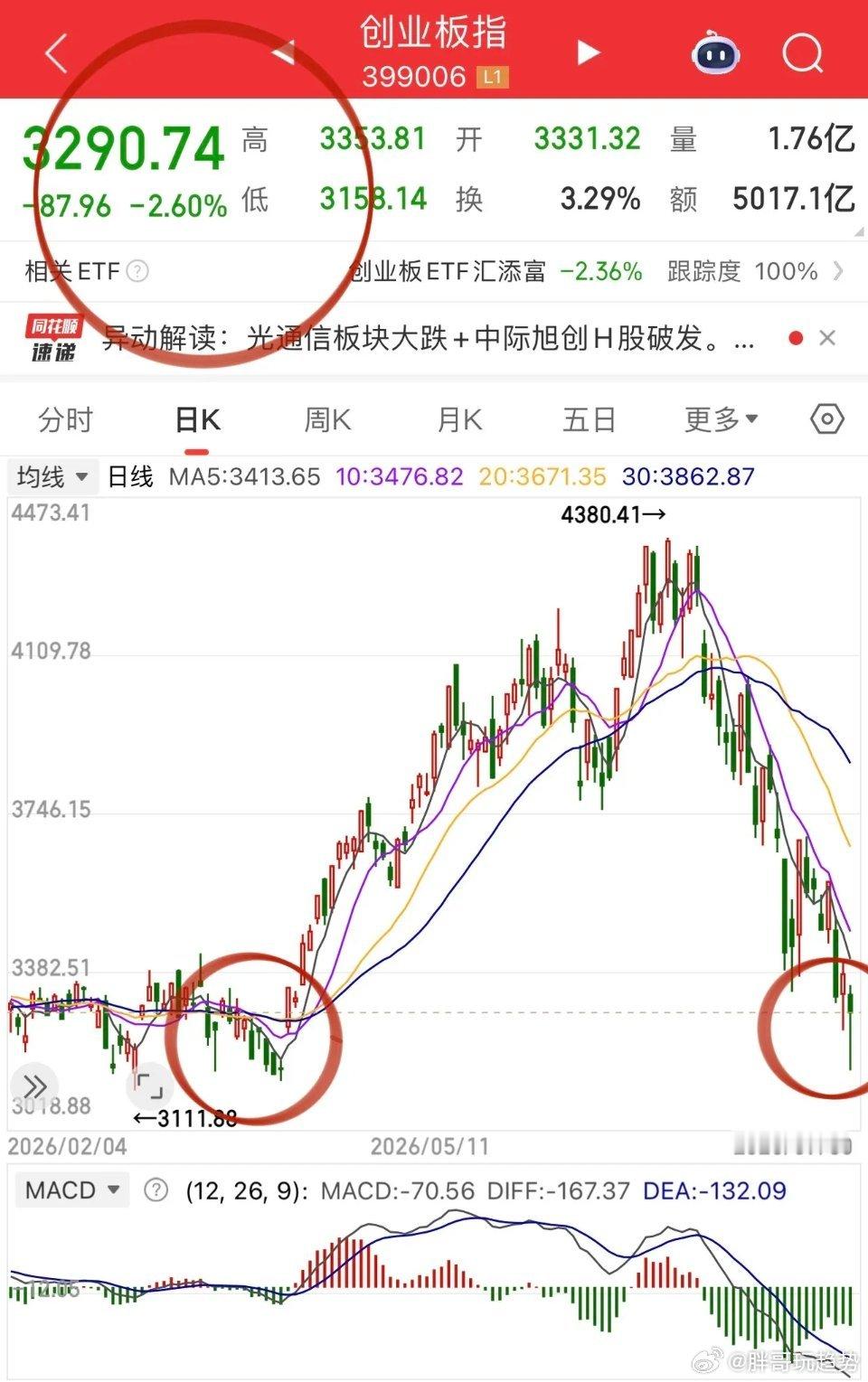 创业板指最低3158，对比4月低点刚好踩出了双脚。如果对比7.20的政策底，兑现