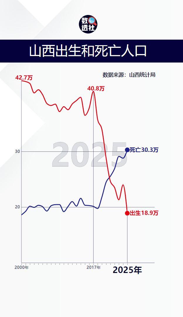 山西出生人口和死亡人口