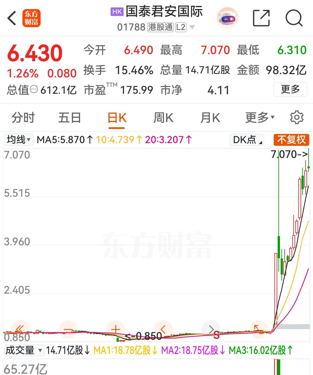 国泰君安国际无疑是证券公司的龙头，现在的涨幅确实不小了，二度触及7.07港元回落