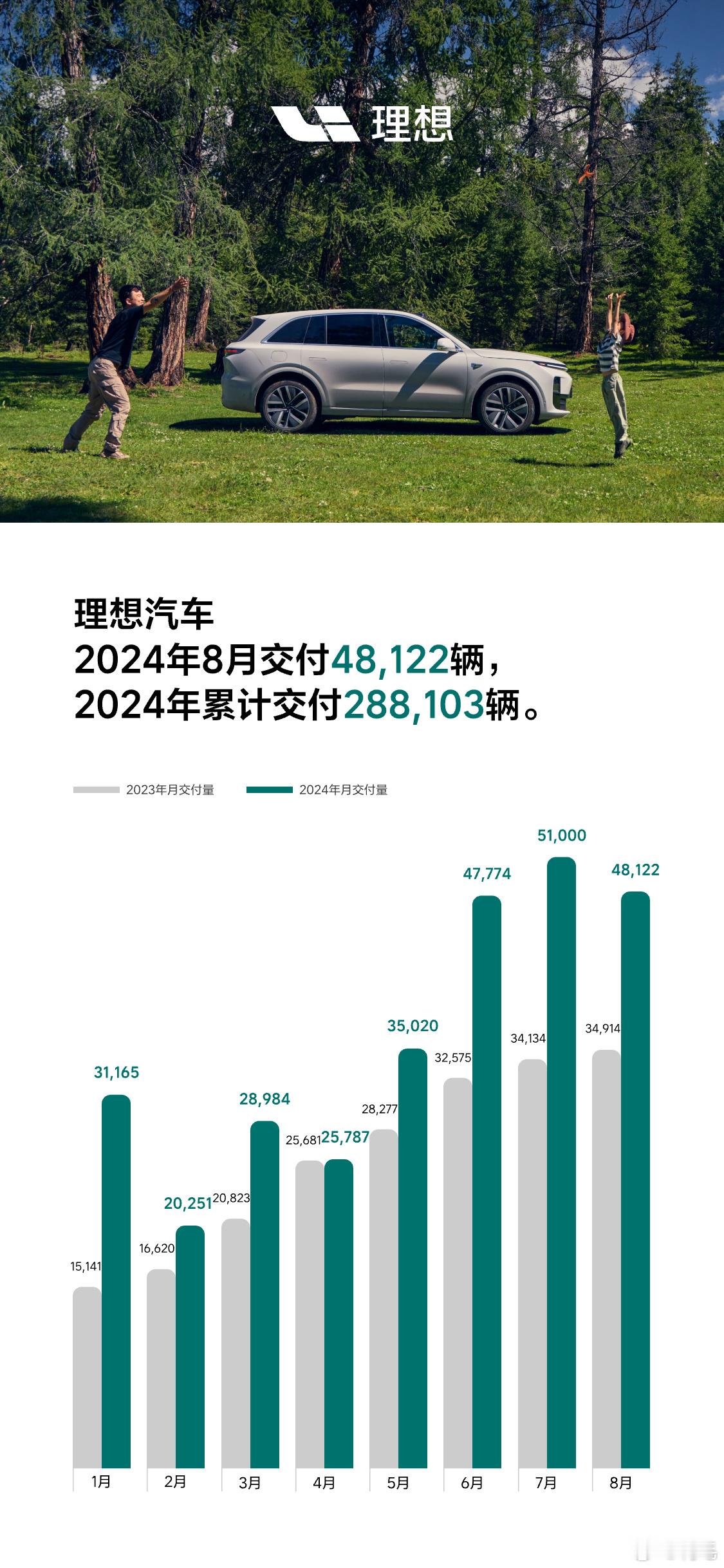 2024年8月，理想汽车交付新车48,122辆，同比增长37.8%。（小黑子：“