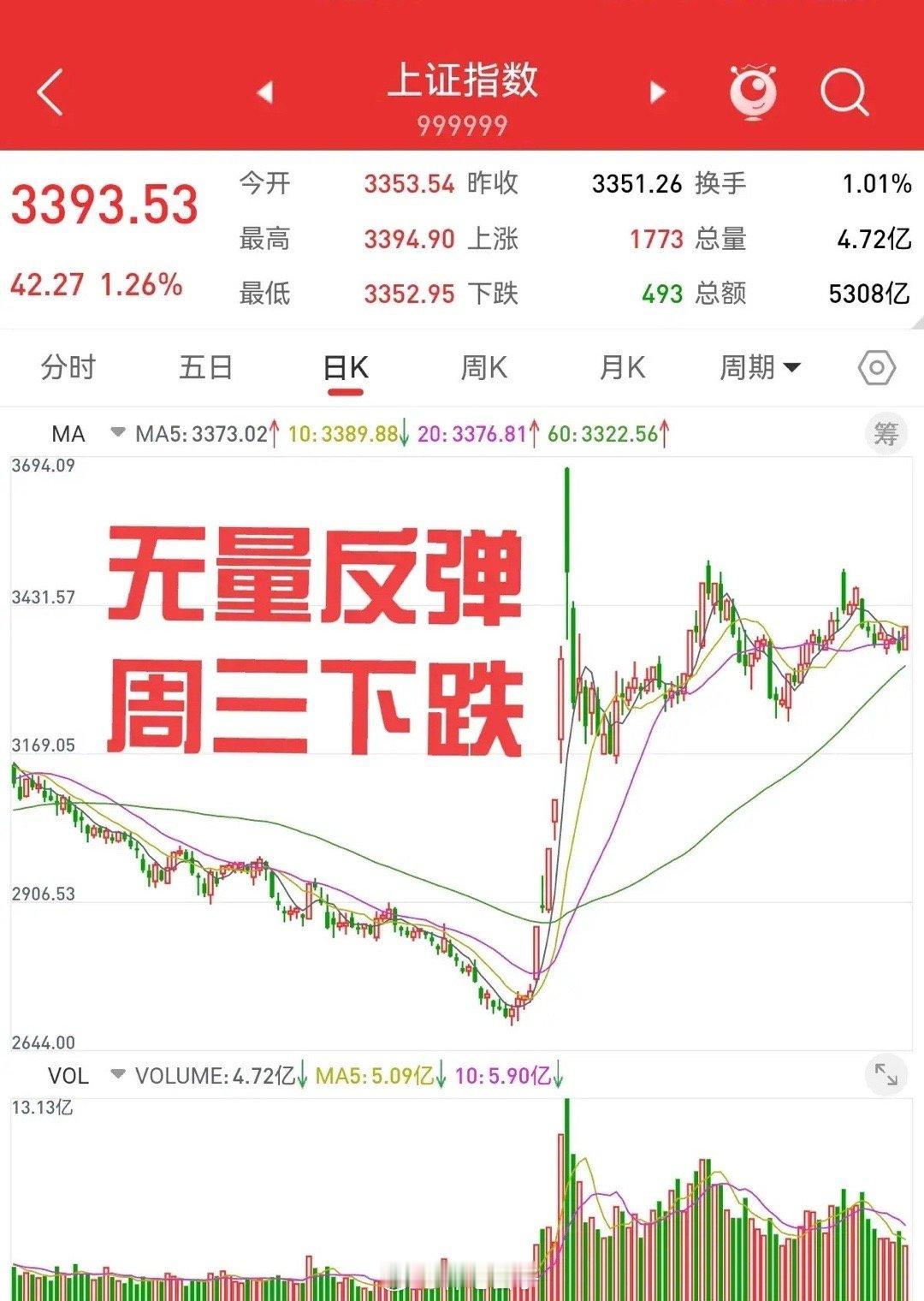 12月25日，周三上证指数下跌的可能性很大。利好只能支撑一天的上涨，成交量大幅萎