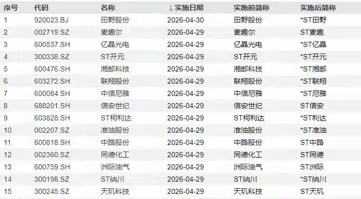 29日ST股全览！！ST股炒作 ST股困局 [灵光一闪][灵光一闪]