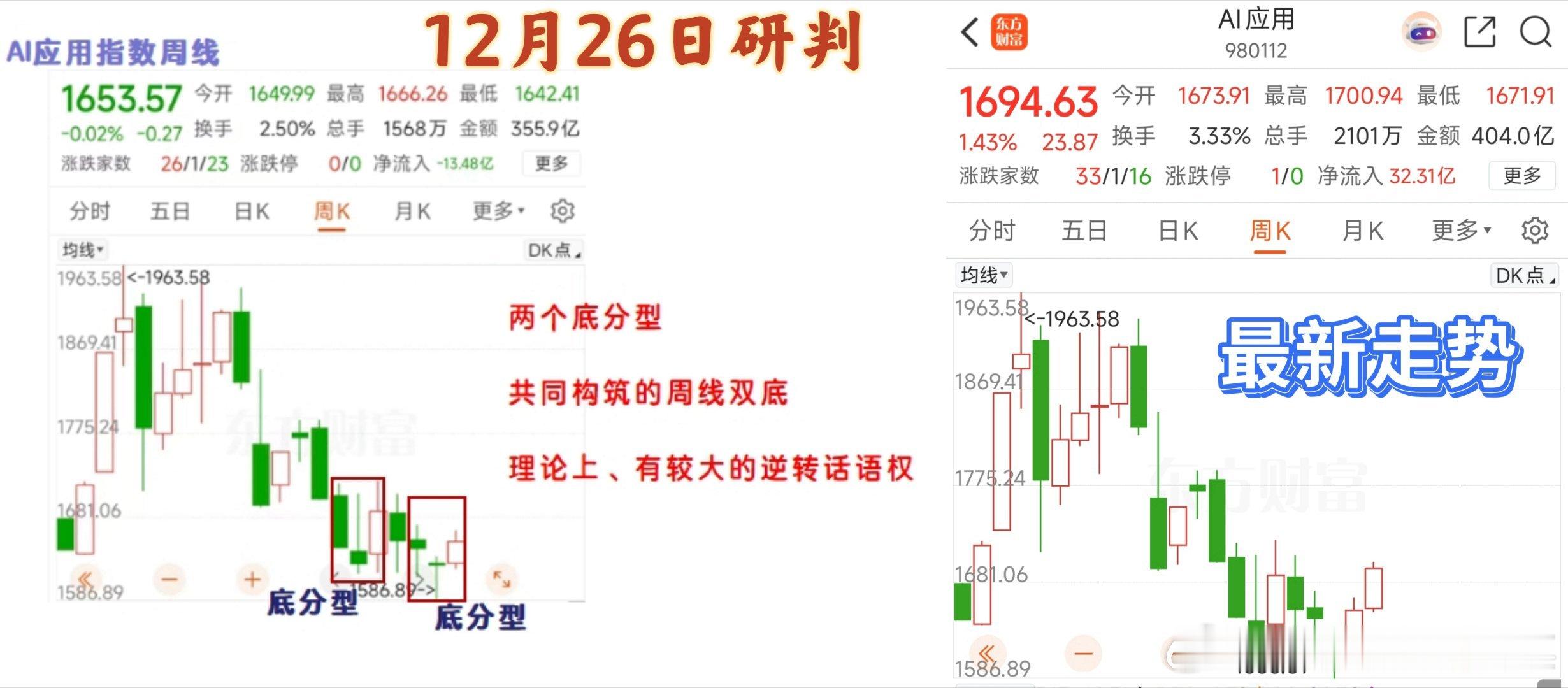 12月26日＿星期天我们对AI应用指数周线的研判本周、随着扎克伯格的青睐事件蓝色