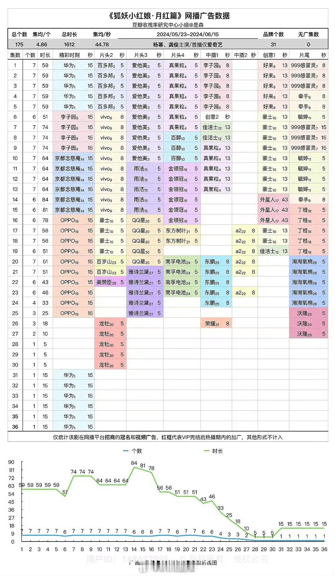 再来复习一下咱们狐妖月红篇的成绩，全集有广不说，后面还加广了。踩主演号召力踩招商