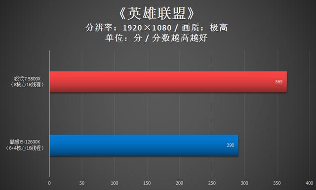 锐龙7 5800X胜i5-12600K！2千价位游戏CPU还得是锐龙