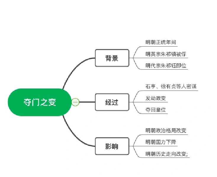 名词解释-夺门之变