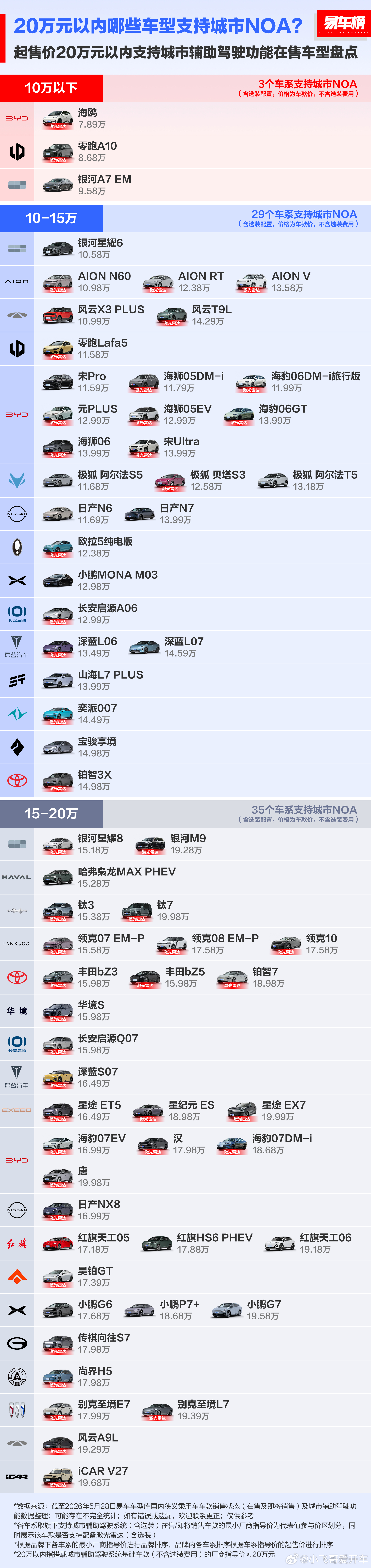 20万元以内带城市NOA的车型已经这么多了亮点在10万元以下带城市NOA的车型，