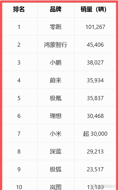 蔚小理7月的交付数据新鲜出炉，三家车企单月销量全都稳定在了3万台左右，兜兜转转又