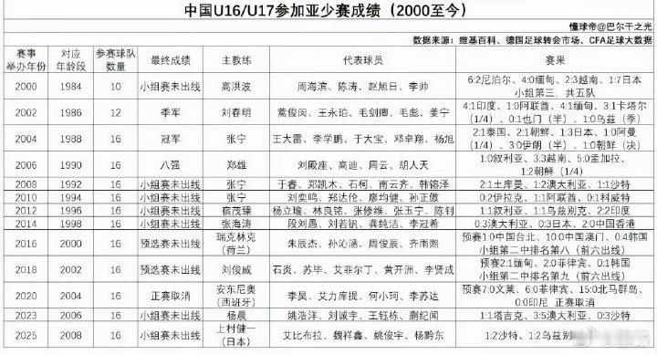 最近20年，中国U16/17参加亚少赛成绩如此惨淡，居然坊间还盛传“中国球员小的
