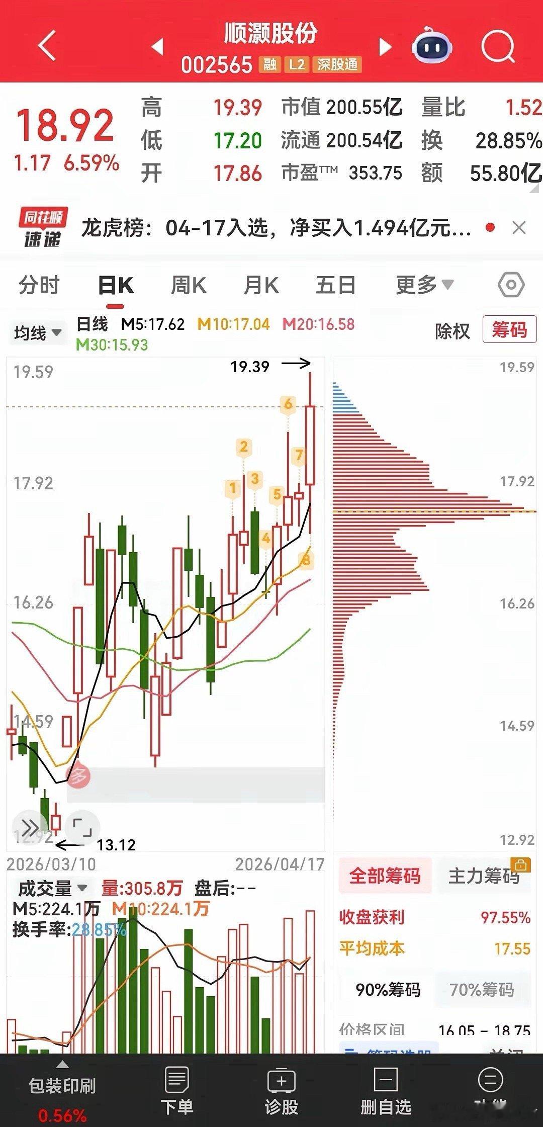 顺灏股份002565今收盘价18.92元，量能比昨日增大11亿，今天冲破年2月9