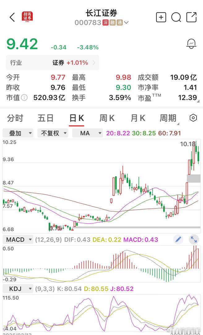 接着上一篇博文，那位同学的问题，来。看下长江证券我想问你：为什么只盯着单日行情看