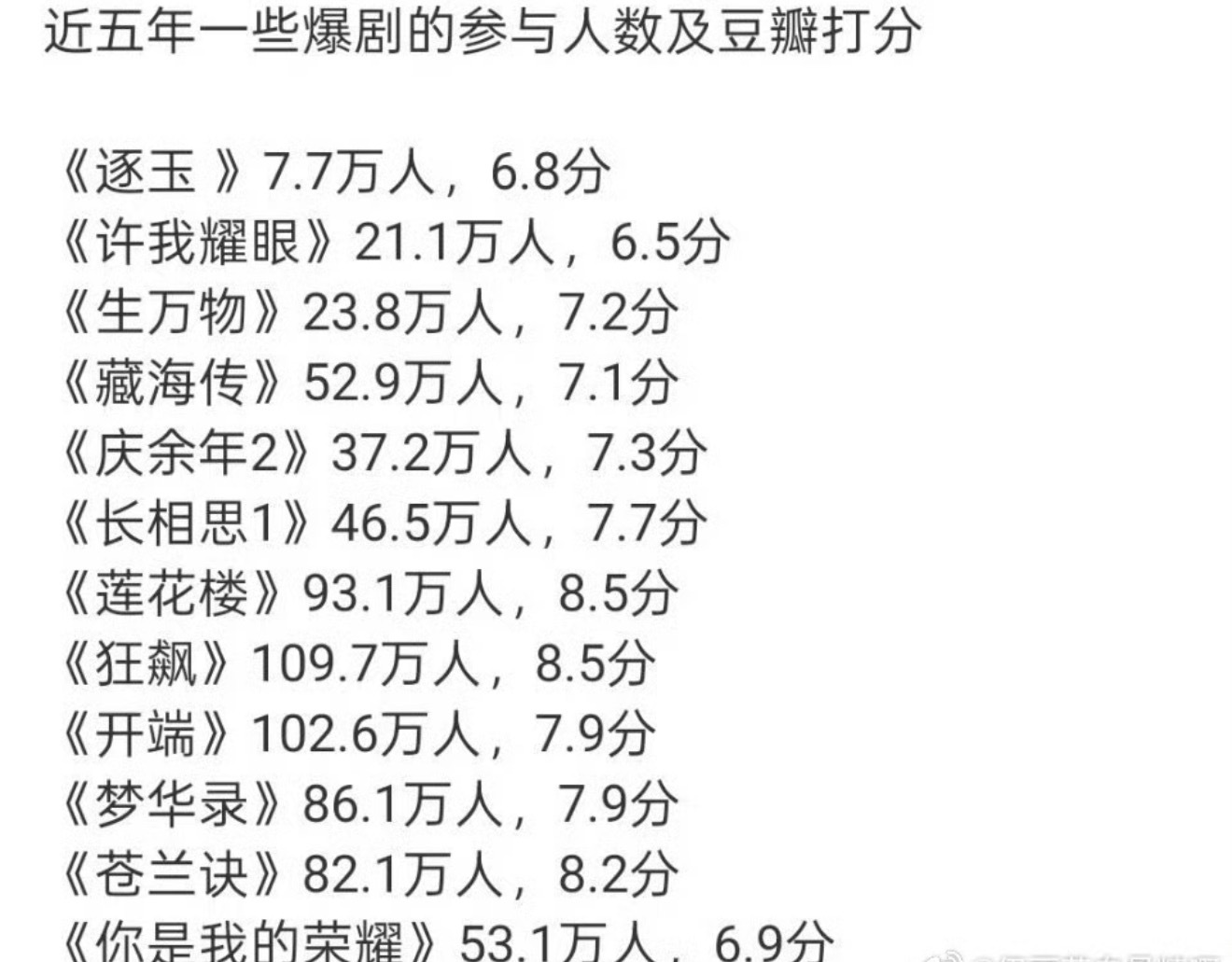 近五年爆剧打分人数以及豆瓣评分汇总 