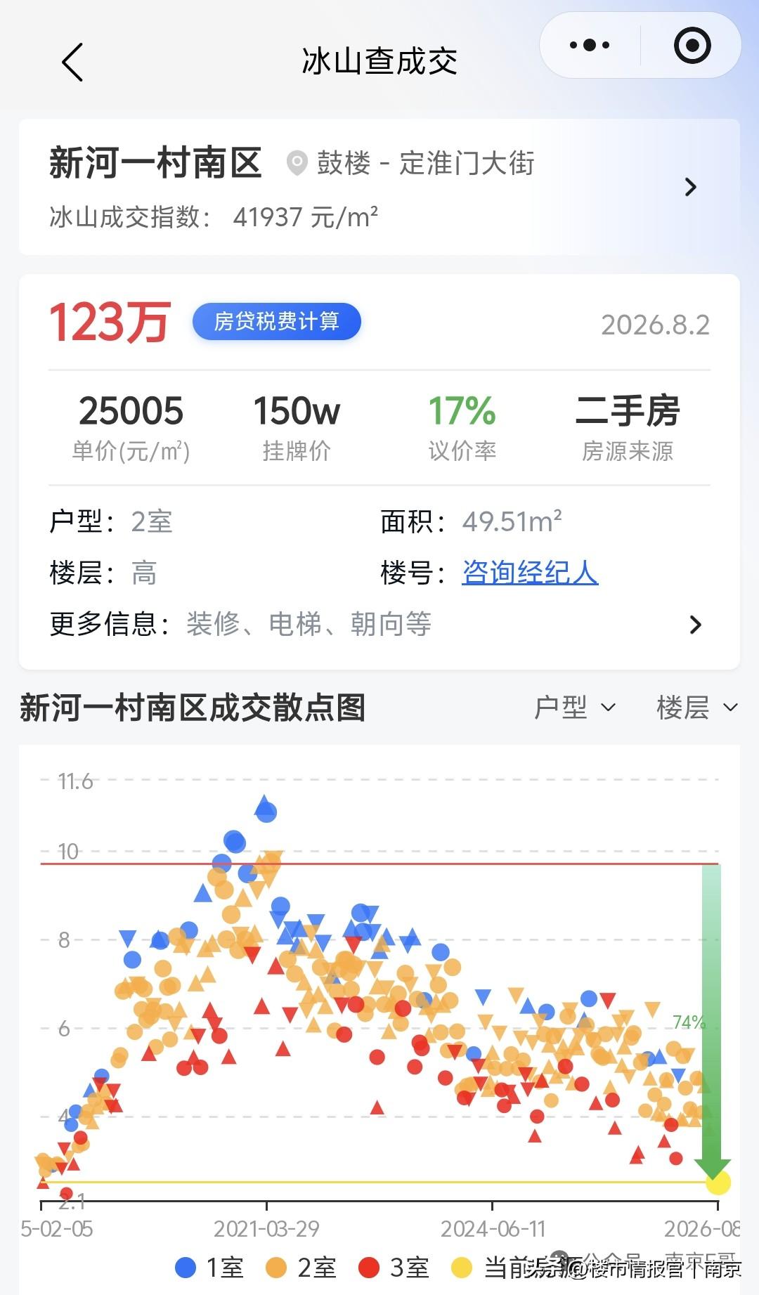 123万成交！南京顶级学区房，价格到底了吗？
 
8月初树人中学出现123万成交