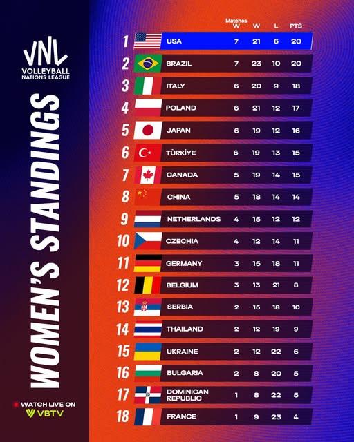 【世界女排联赛美国登顶 德国是五局大王】
2026世界女排联赛两周战罢
中国女排
