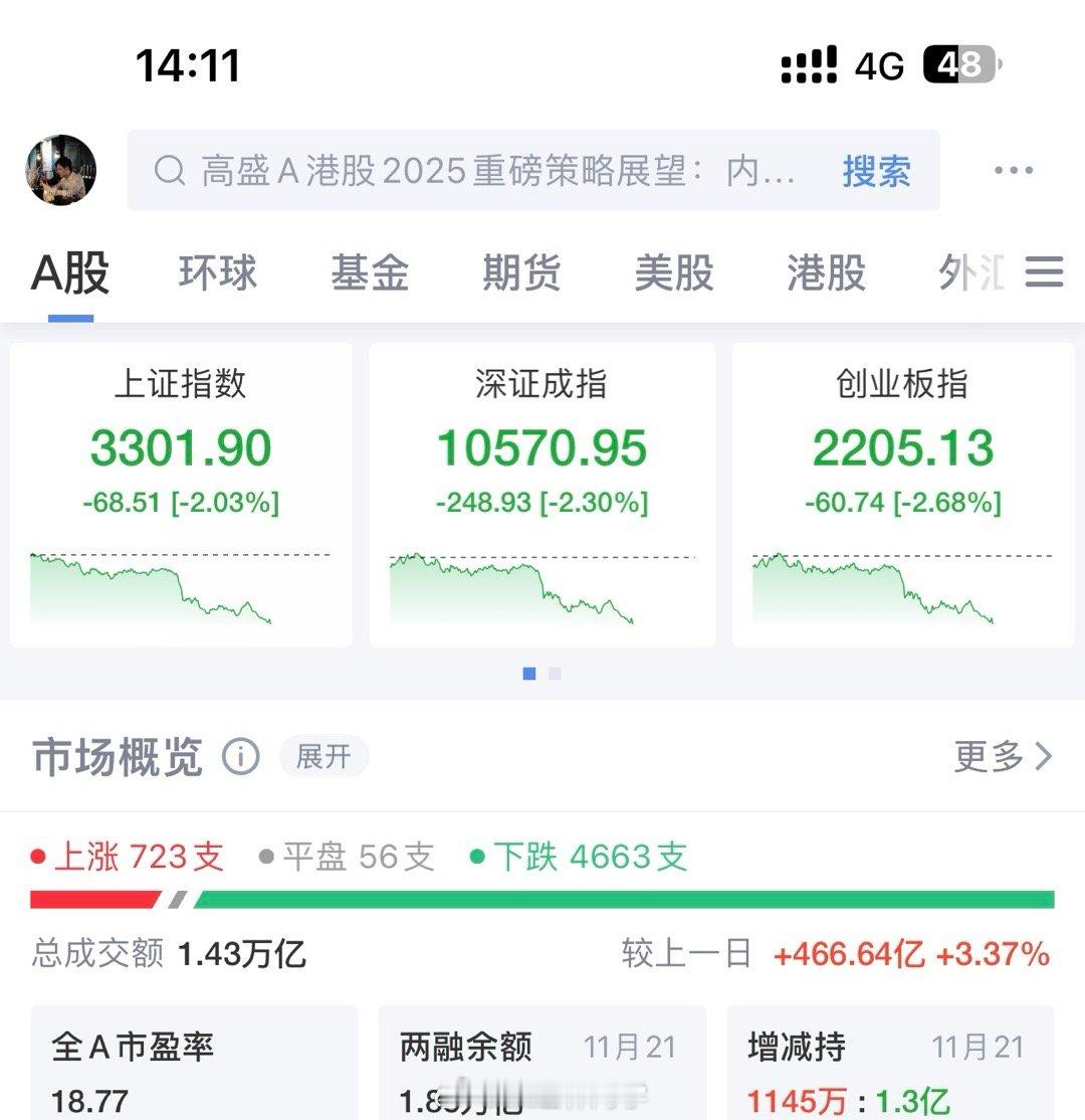A股跳水有点狠啊，沪深北股市4700家公司下跌！我刚抄底做多了，牛市还在吧？ 