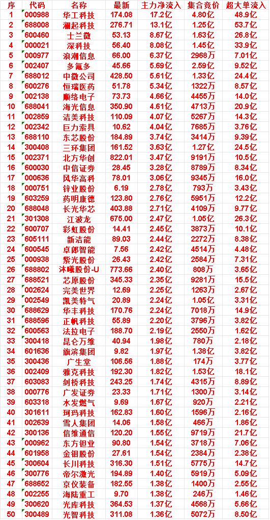 6月29日开盘45分钟，主力资金“买入的 ”的50名单一览！

长川科技：最新 