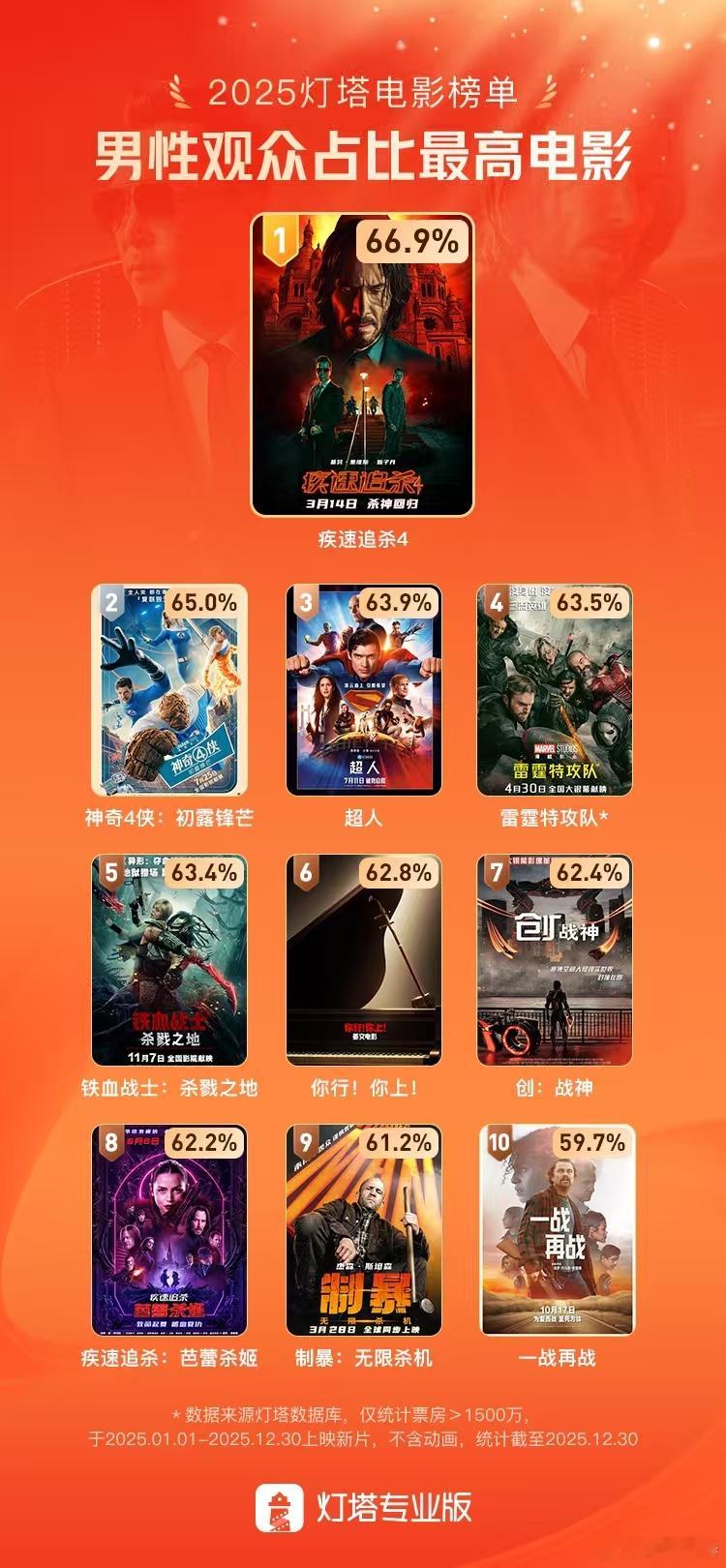 听听温特怎么说 灯塔专业版2026年度男性购票比例最高电影和女性购票比例最高的电