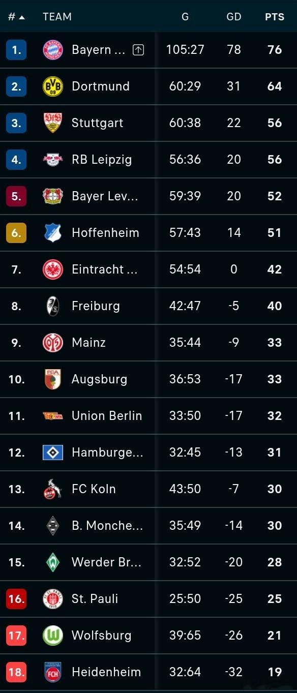 ［德甲第29轮排行］拜仁遥遥领先！拜仁