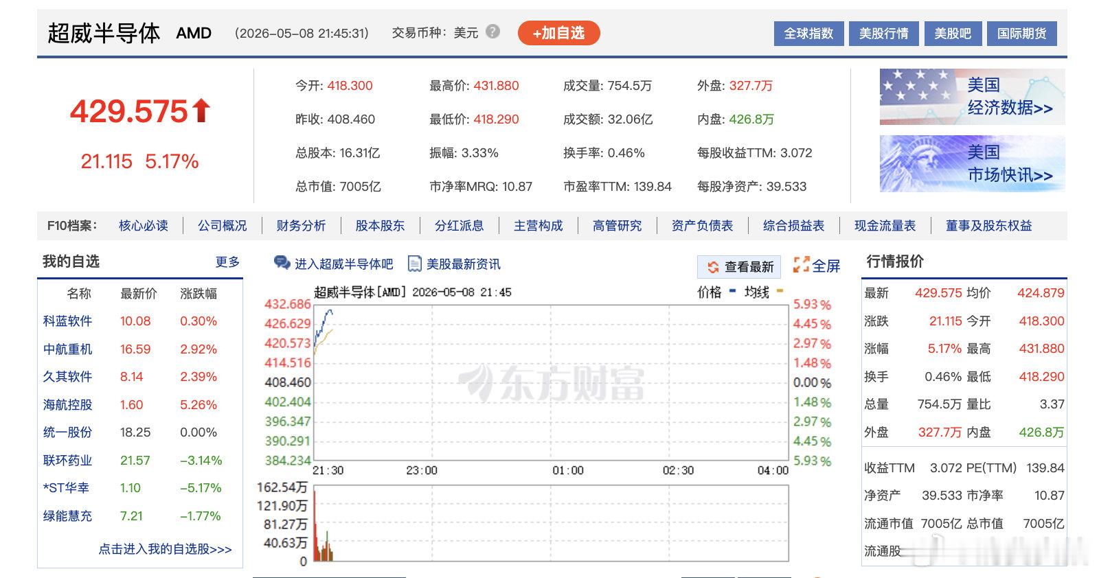 【美股CPU双雄大涨，AMD英特尔涨超5%】5月8日，美股CPU双雄大涨。AMD