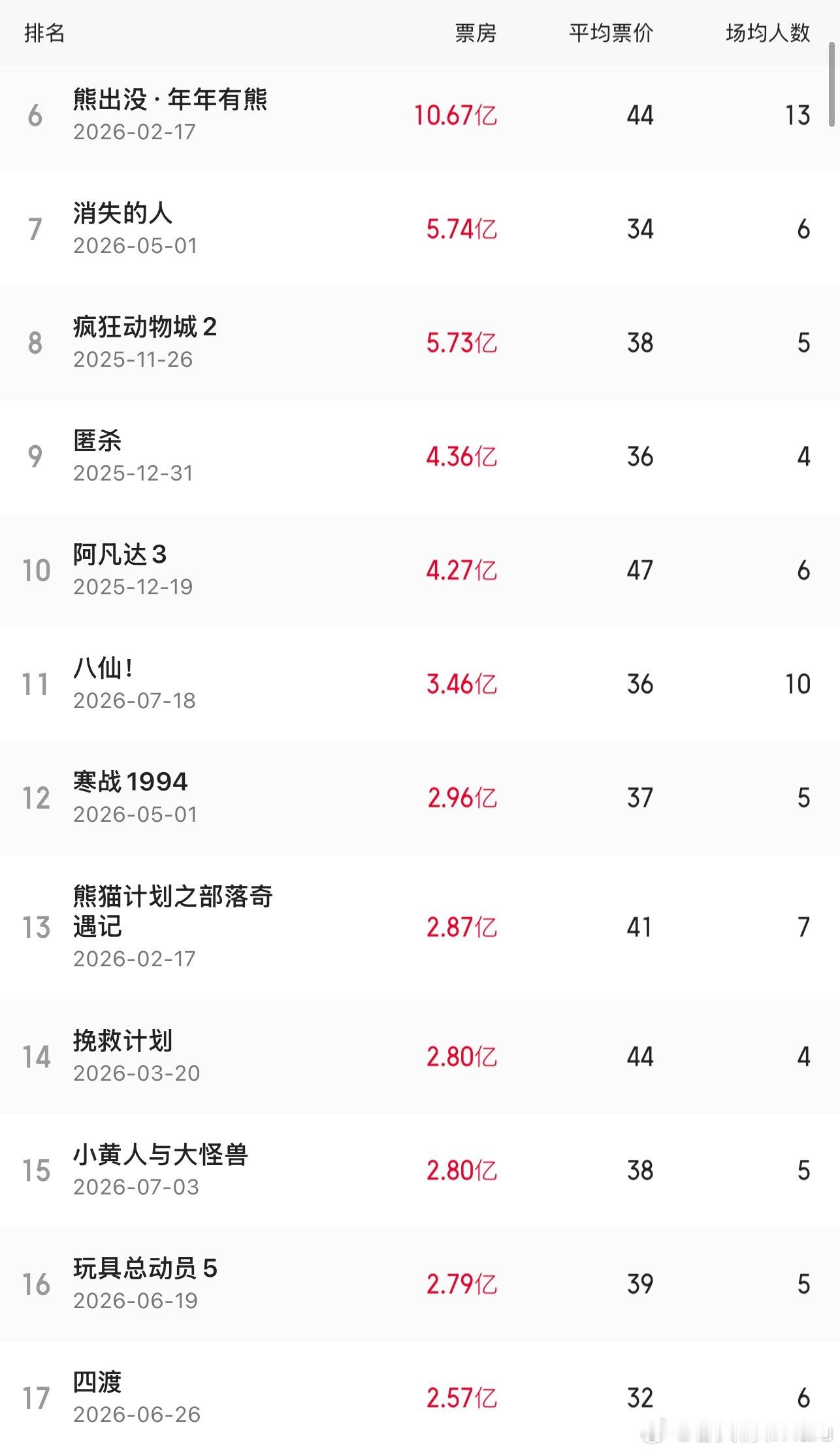 说一个很令人震惊的信息：《挽救计划》现在还是今年上映的进口片内地票房冠军 