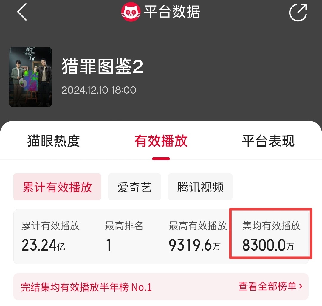 让我们恭喜檀健次领衔主演《猎罪图鉴2》猫眼集均破8300w!!!檀健次 《猎罪图