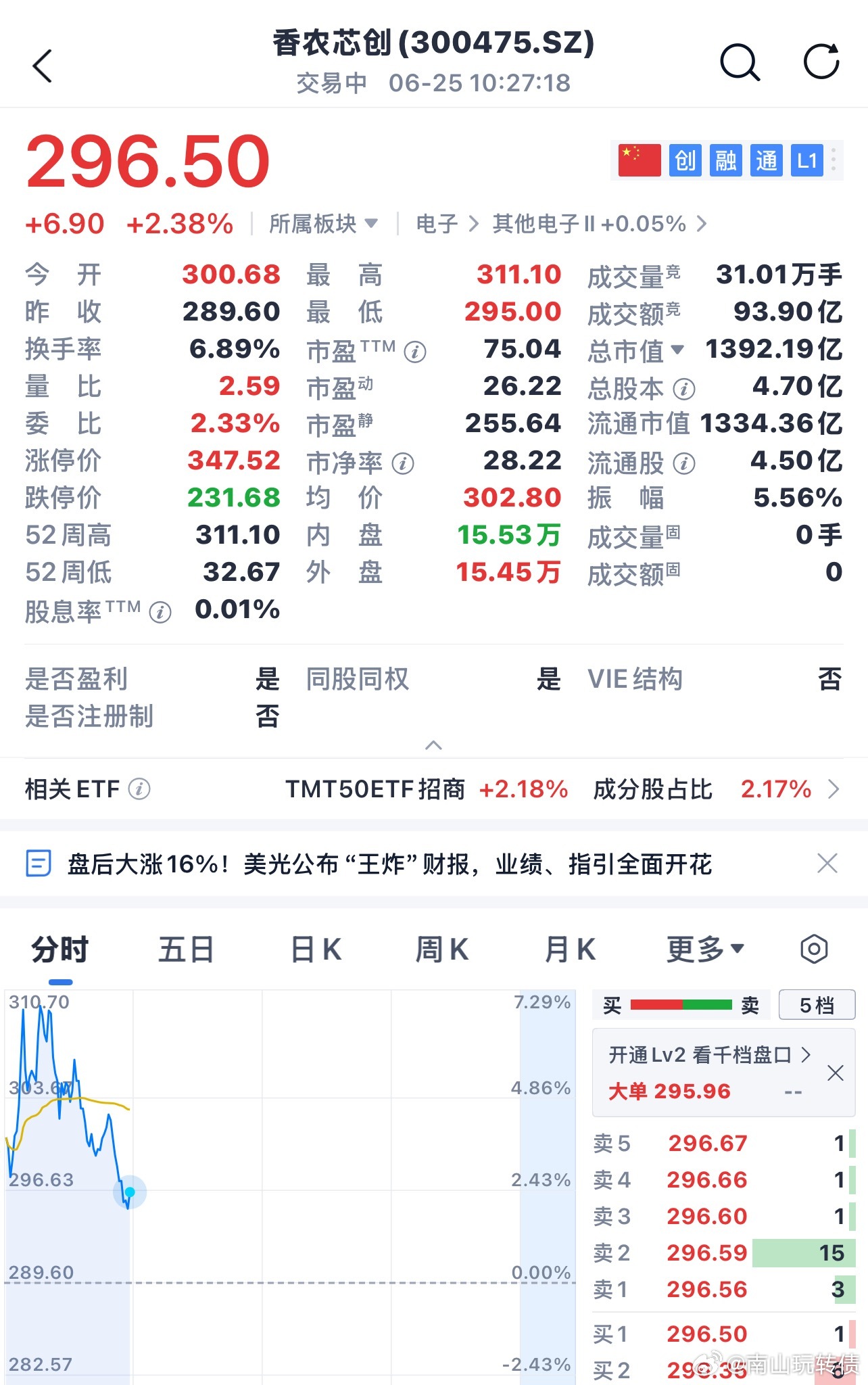 昨天小圈子说的$香农芯创 sz300475$ 今天也是拉升7+ 