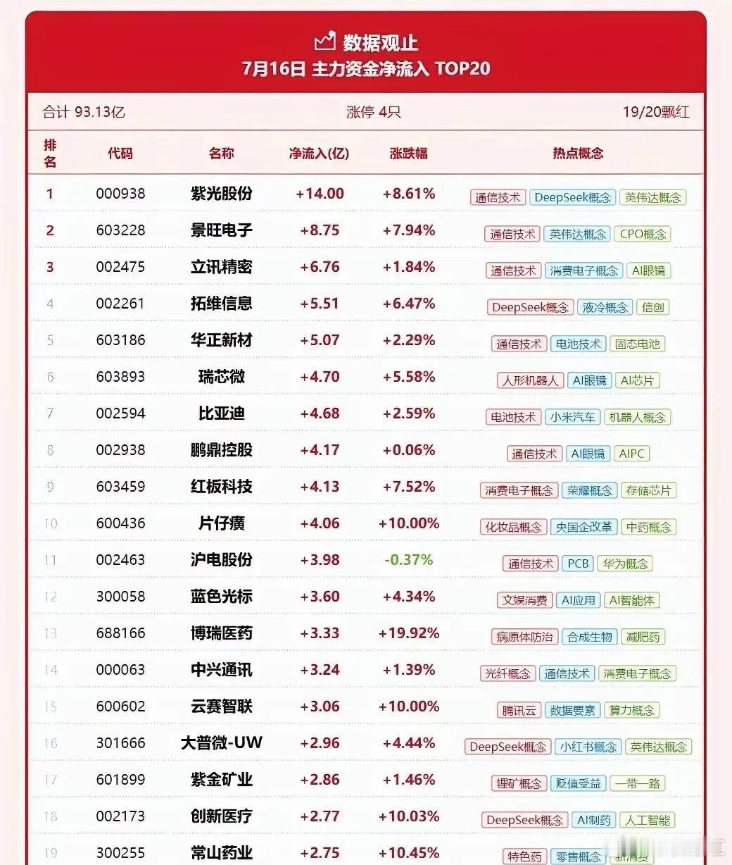 7月16日主力资金净流入TOP20合计93.13亿 涨停4只 19/20飘红1、