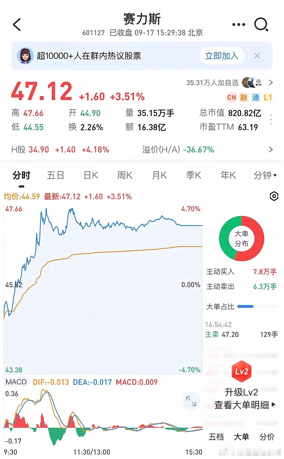 赛力斯股价逆市大涨利空出尽就是利好？赛力斯股价反弹9月17日，赛力斯股价反弹，A