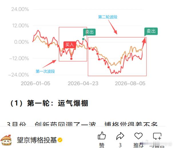 第二轮波段也赚钱止盈了~今天盘中私域发车，博格把【医药汉堡】第二轮波段止盈了一半