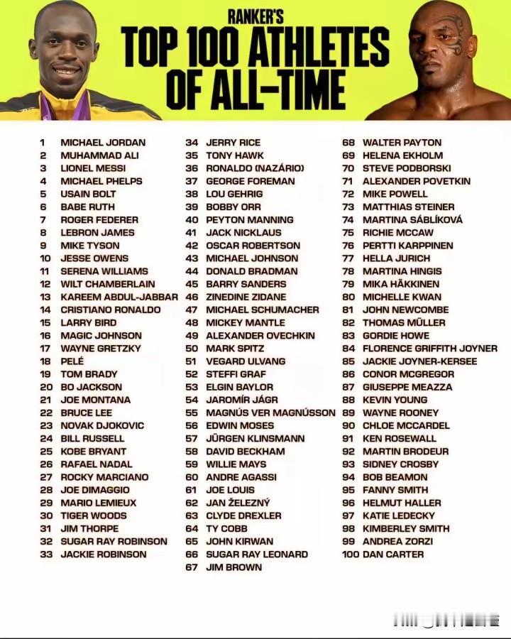 外媒评选的历史百大运动员，第22名是李小龙吗？

篮球之神乔丹稳居第一
足球里面