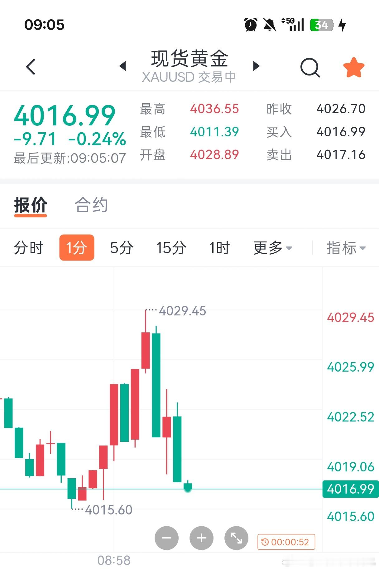黄金4025附近的空，目前已有10点空间，自行把握离场时机，下方目标依旧，耐心！