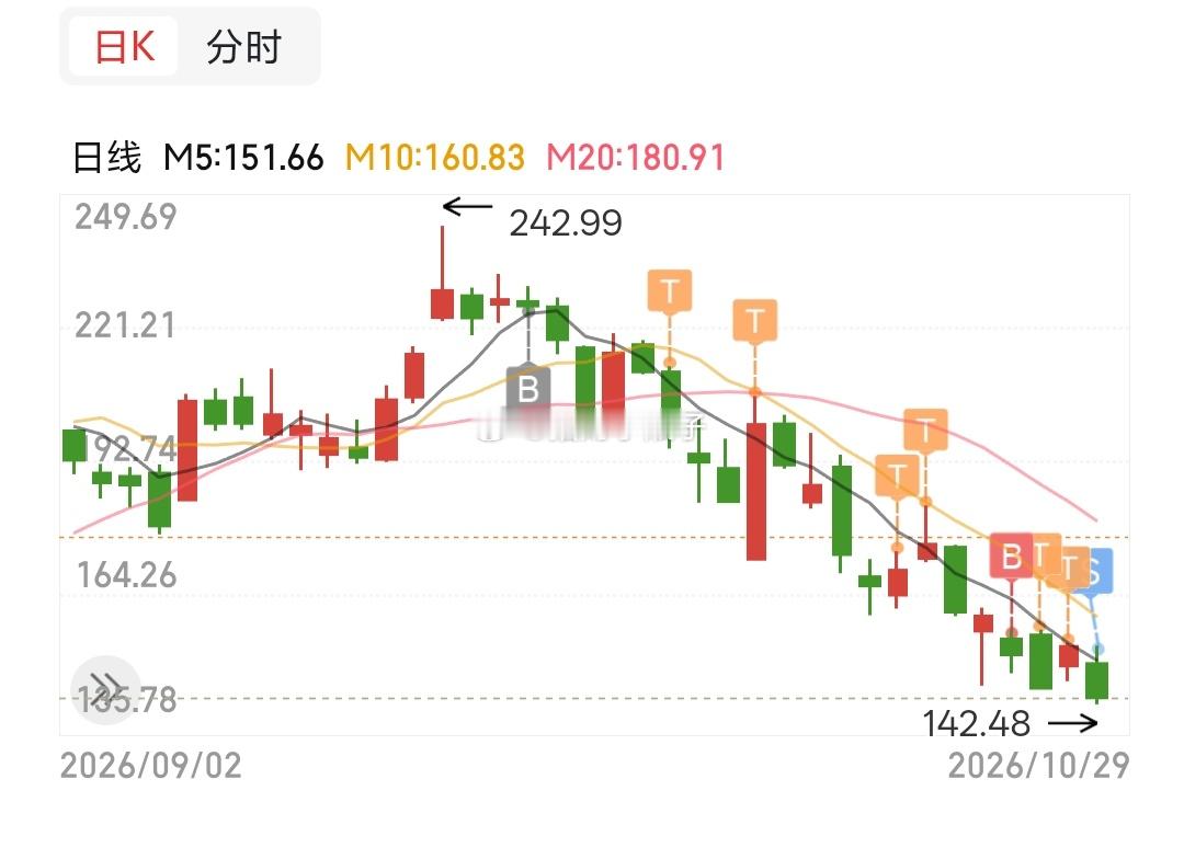 兄弟姐妹们，今天终于挥刀割肉了，心里说不出的滋味。这一笔从高点242.99一路拿