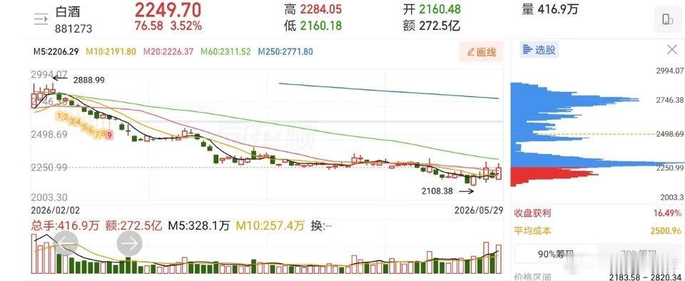 5.31趋势上涨人气股票点评1、兆龙互联：放量反弹，拉高止盈2、诚邦股份：反弹诱