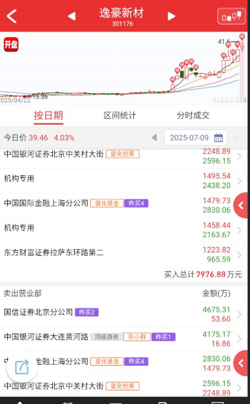 $逸豪新材 sz301176$ 小群套利都还没走完，留点底仓感受情绪么[笑cry
