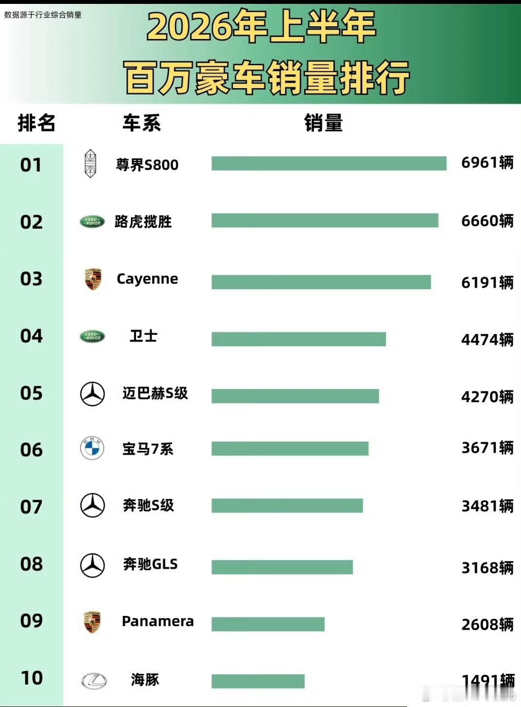 2026 上半年超豪车销量排行前 10尊界 S800 第一不过跟第二路虎揽胜的差