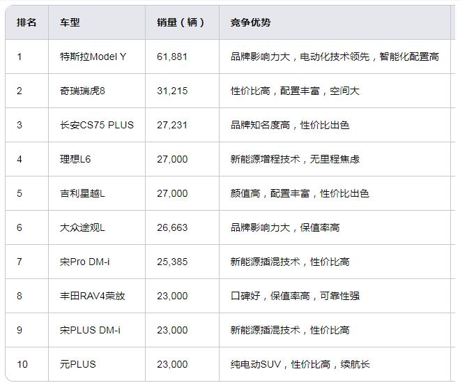 2024年12月SUV销量排名前十的车型：

新能源SUV增长强劲：新能源SUV