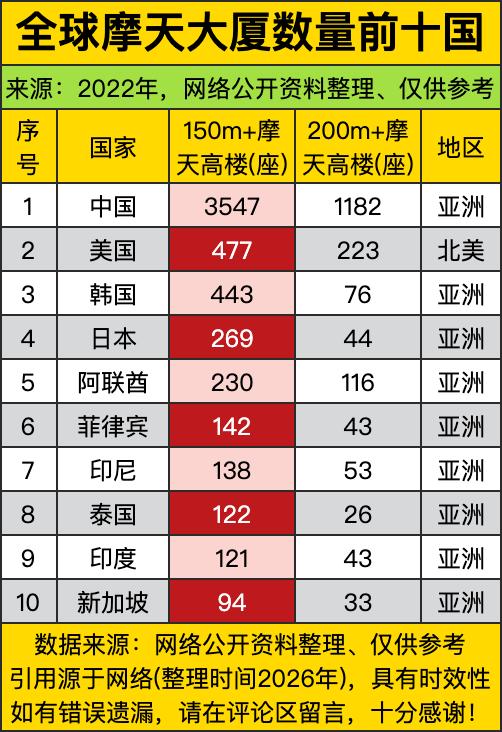 这份全球摩天楼榜单直接把“基建内卷天花板”的头衔焊死在了咱们身上，3547座15
