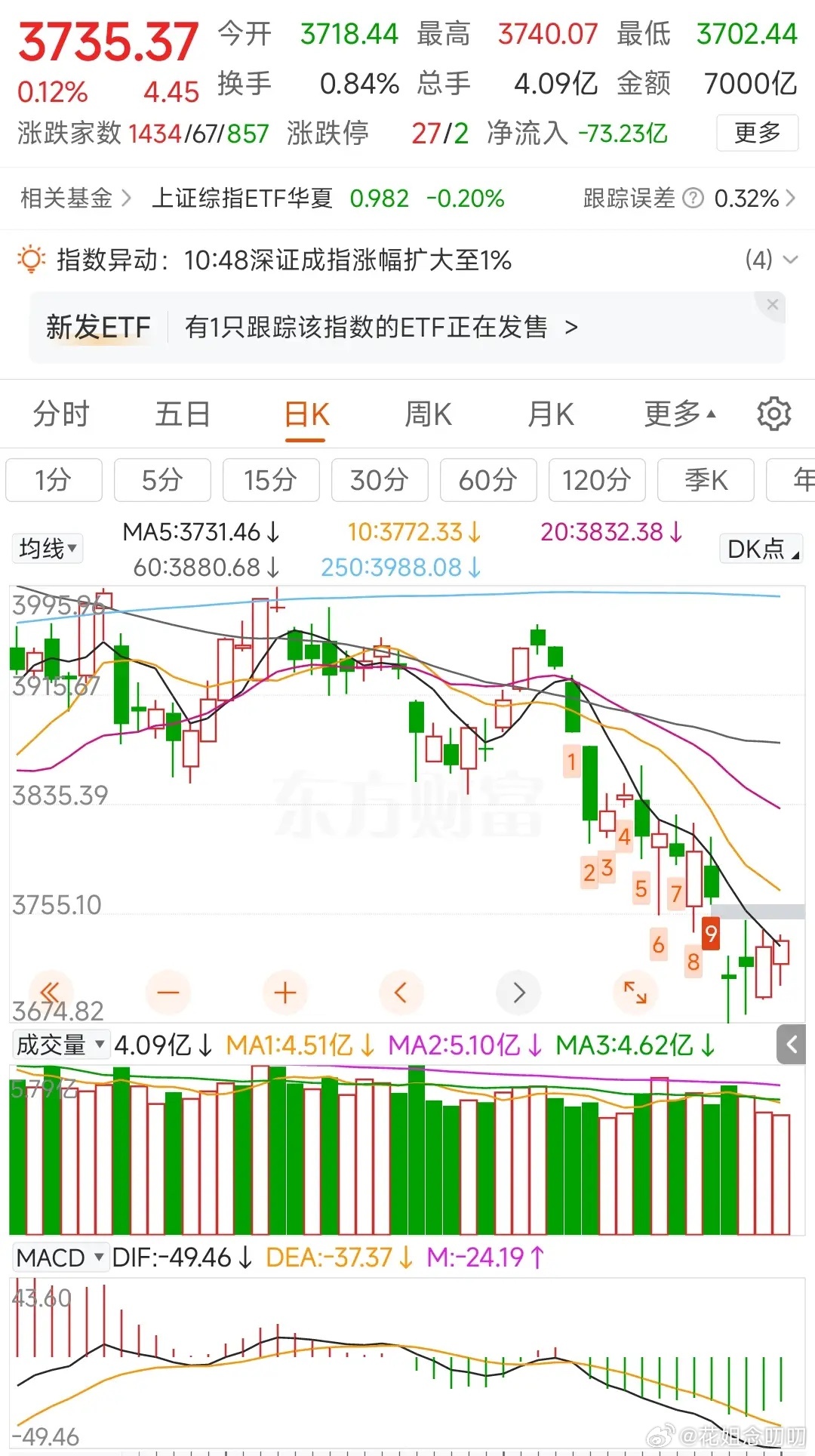 更新中信期指数据：中证500：减空140，净空9222沪深300：加空910，净