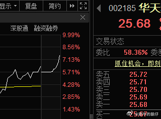 华天尾盘抢筹这么猛嘛，热度这么高。 