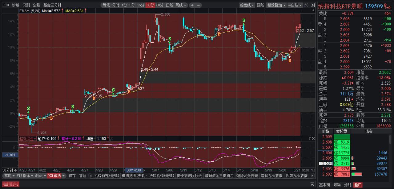 其实这个是t+0的，你可以日内做低吸高抛的，一半用来做低吸高抛 一半拿着不动，如