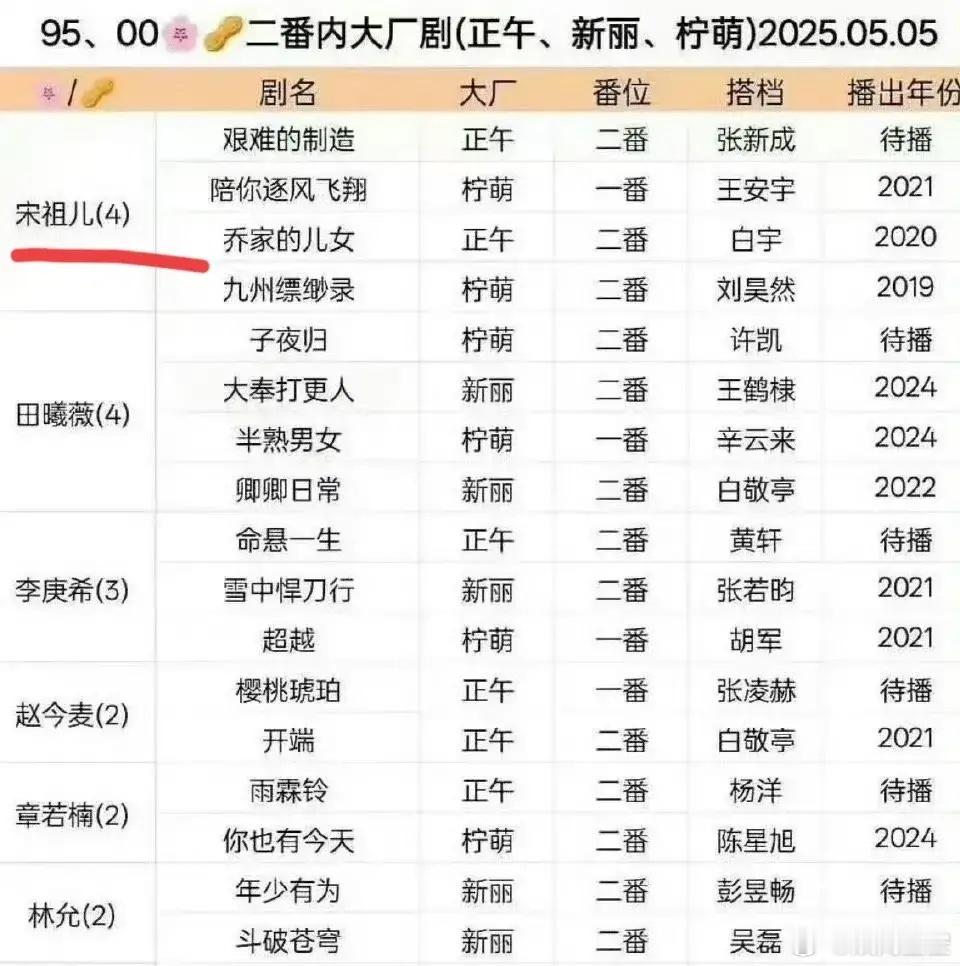这就是内娱95花粉都不希望宋祖儿“回宫”的原因吧！如果不是耽误的这两年，宋祖儿拿
