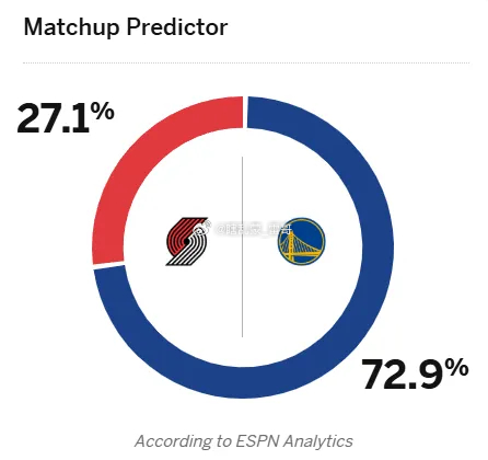 11月21日讯 明日NBA杯，勇士将对阵开拓者。赛前，美媒ESPN预测本场比赛，